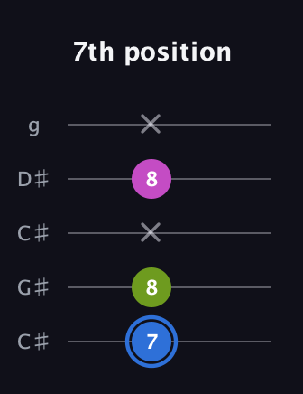 G♯ Minor Sharp 5th guitar tab — 7th position (7 8 x 8 x) in Double C (gCGCD) · Capo 1