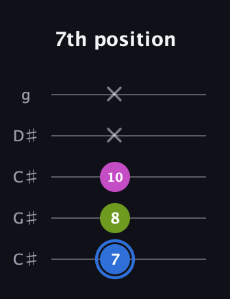 G♯ Minor Sharp 5th guitar tab — 7th position (7 8 10 x x) in Double C (gCGCD) · Capo 1