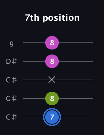 G♯ Minor Sharp 5th guitar tab — 7th position (7 8 x 8 8) in Double C (gCGCD) · Capo 1