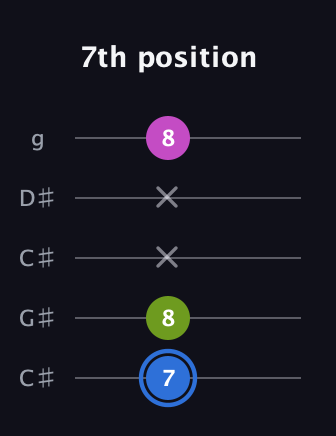 G♯ Minor Sharp 5th guitar tab — 7th position (7 8 x x 8) in Double C (gCGCD) · Capo 1