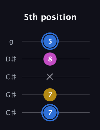 G♯ Minor Sharp 9th guitar tab — 5th position (7 7 x 8 5) in Double C (gCGCD) · Capo 1