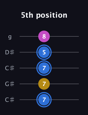 G♯ Minor Sharp 9th guitar tab — 5th position (7 7 7 5 8) in Double C (gCGCD) · Capo 1