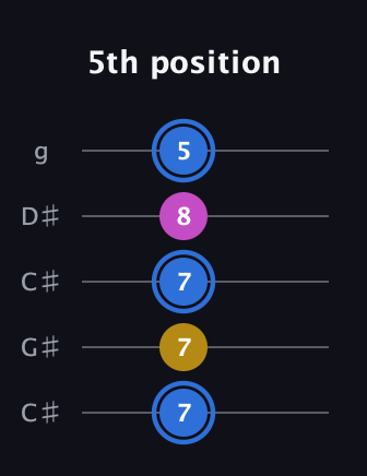 G♯ Minor Sharp 9th guitar tab — 5th position (7 7 7 8 5) in Double C (gCGCD) · Capo 1
