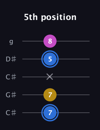 G♯ Minor Sharp 9th guitar tab — 5th position (7 7 x 5 8) in Double C (gCGCD) · Capo 1