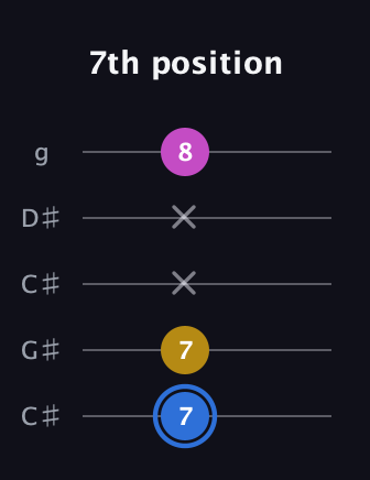 G♯ Minor Sharp 9th guitar tab — 7th position (7 7 x x 8) in Double C (gCGCD) · Capo 1