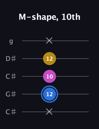 G♯ Minor Sharp 9th guitar tab — M-shape, 10th (x 12 10 12 x) in Double C (gCGCD) · Capo 1
