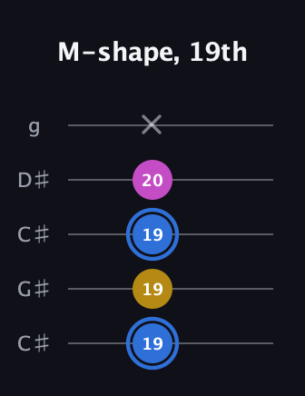 G♯ Minor Sharp 9th guitar tab — M-shape, 19th (19 19 19 20 x) in Double C (gCGCD) · Capo 1
