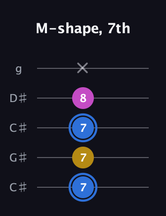 G♯ Minor Sharp 9th guitar tab — M-shape, 7th (7 7 7 8 x) in Double C (gCGCD) · Capo 1