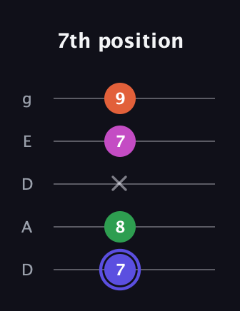 A Augmented Added 2nd guitar tab — 7th position (7 8 x 7 9) in Double C (gCGCD) · Capo 2