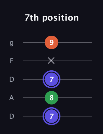 A Augmented Flat 13th guitar tab — 7th position (7 8 7 x 9) in Double C (gCGCD) · Capo 2