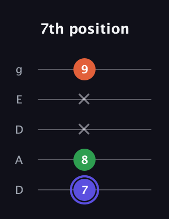 A Augmented Flat 13th guitar tab — 7th position (7 8 x x 9) in Double C (gCGCD) · Capo 2