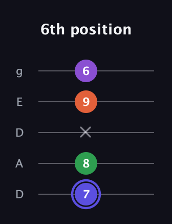 A Augmented Flat 9th guitar tab — 6th position (7 8 x 9 6) in Double C (gCGCD) · Capo 2