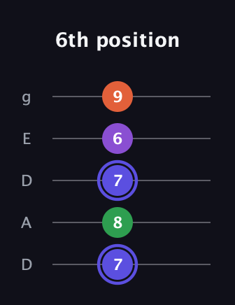 A Augmented Flat 9th guitar tab — 6th position (7 8 7 6 9) in Double C (gCGCD) · Capo 2