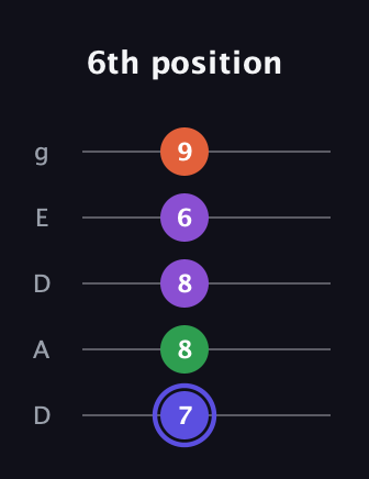 A Augmented Flat 9th guitar tab — 6th position (7 8 8 6 9) in Double C (gCGCD) · Capo 2