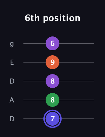 A Augmented Flat 9th guitar tab — 6th position (7 8 8 9 6) in Double C (gCGCD) · Capo 2