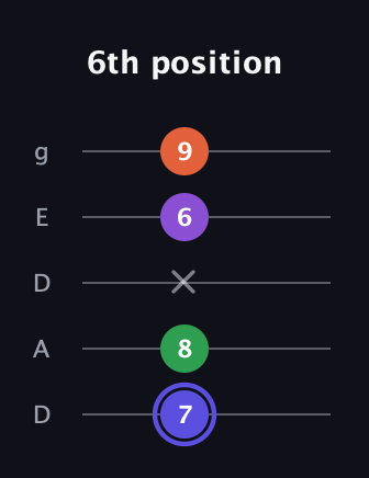 A Augmented Flat 9th guitar tab — 6th position (7 8 x 6 9) in Double C (gCGCD) · Capo 2