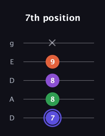 A Augmented Flat 9th guitar tab — 7th position (7 8 8 9 x) in Double C (gCGCD) · Capo 2