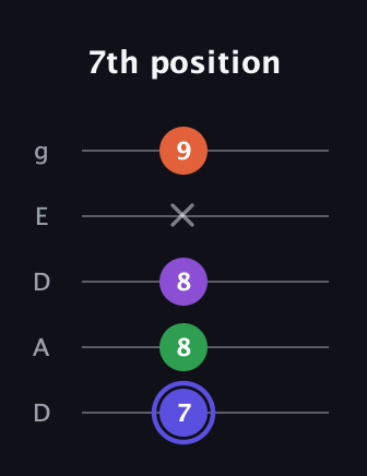 A Augmented Flat 9th guitar tab — 7th position (7 8 8 x 9) in Double C (gCGCD) · Capo 2