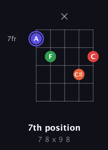 A Augmented Sharp 9th guitar chord — 7th position (7 8 x 9 8) fretboard diagram in Double C (gCGCD) · Capo 2