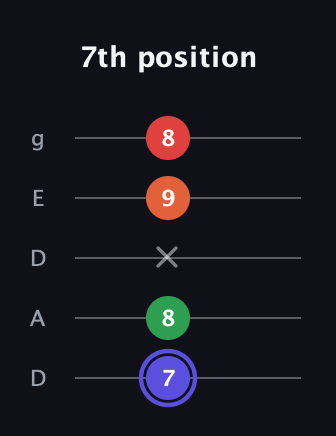 A Augmented Sharp 9th guitar tab — 7th position (7 8 x 9 8) in Double C (gCGCD) · Capo 2
