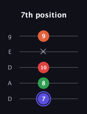 A Augmented Sharp 9th guitar tab — 7th position (7 8 10 x 9) in Double C (gCGCD) · Capo 2