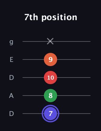 A Augmented Sharp 9th guitar tab — 7th position (7 8 10 9 x) in Double C (gCGCD) · Capo 2