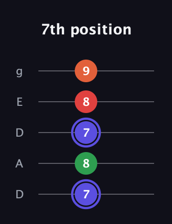 A Augmented Sharp 9th guitar tab — 7th position (7 8 7 8 9) in Double C (gCGCD) · Capo 2