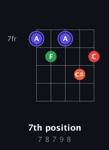 A Augmented Sharp 9th guitar chord — 7th position (7 8 7 9 8) fretboard diagram in Double C (gCGCD) · Capo 2