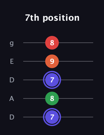 A Augmented Sharp 9th guitar tab — 7th position (7 8 7 9 8) in Double C (gCGCD) · Capo 2