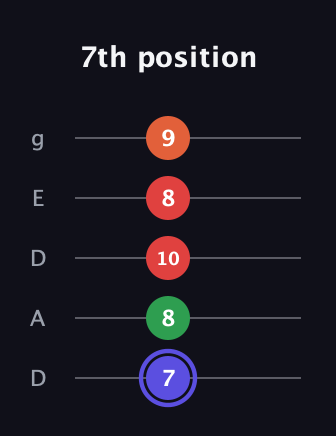 A Augmented Sharp 9th guitar tab — 7th position (7 8 10 8 9) in Double C (gCGCD) · Capo 2