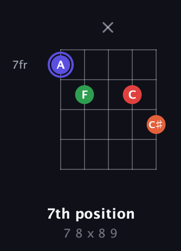 A Augmented Sharp 9th guitar chord — 7th position (7 8 x 8 9) fretboard diagram in Double C (gCGCD) · Capo 2