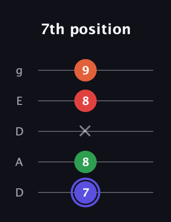A Augmented Sharp 9th guitar tab — 7th position (7 8 x 8 9) in Double C (gCGCD) · Capo 2