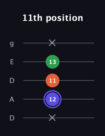 A Augmented guitar tab — 11th position (x 12 11 13 x) in Double C (gCGCD) · Capo 2