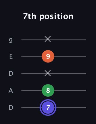 A Augmented guitar tab — 7th position (7 8 x 9 x) in Double C (gCGCD) · Capo 2