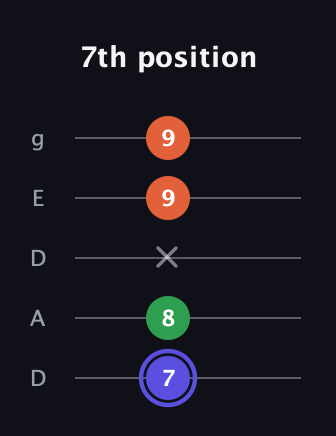 A Augmented guitar tab — 7th position (7 8 x 9 9) in Double C (gCGCD) · Capo 2