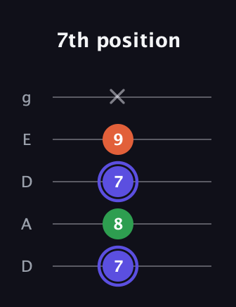 A Augmented guitar tab — 7th position (7 8 7 9 x) in Double C (gCGCD) · Capo 2