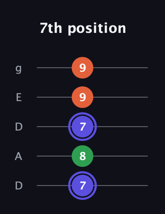 A Augmented guitar tab — 7th position (7 8 7 9 9) in Double C (gCGCD) · Capo 2