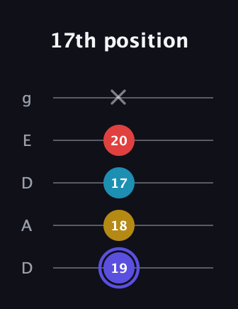 A Diminished Sharp 13th guitar tab — 17th position (19 18 17 20 x) in Double C (gCGCD) · Capo 2