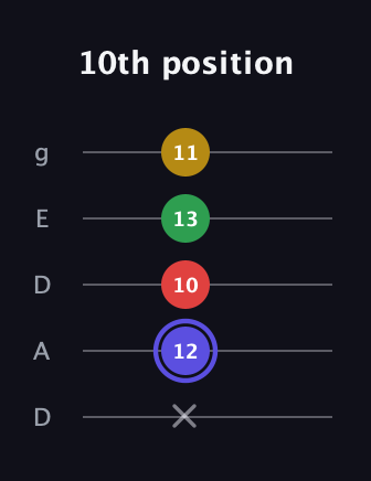 A Diminished Sharp 5th guitar tab — 10th position (x 12 10 13 11) in Double C (gCGCD) · Capo 2