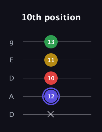 A Diminished Sharp 5th guitar tab — 10th position (x 12 10 11 13) in Double C (gCGCD) · Capo 2