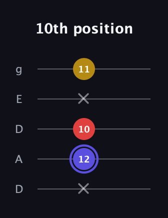 A Diminished Sharp 9th guitar tab — 10th position (x 12 10 x 11) in Double C (gCGCD) · Capo 2