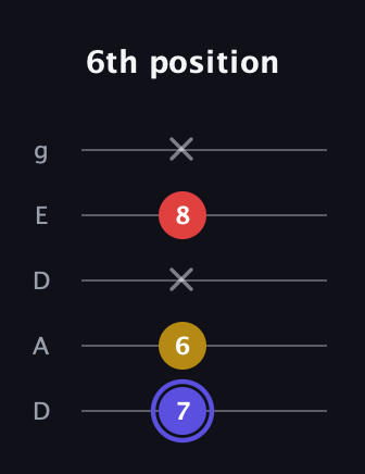 A Diminished Sharp 9th guitar tab — 6th position (7 6 x 8 x) in Double C (gCGCD) · Capo 2