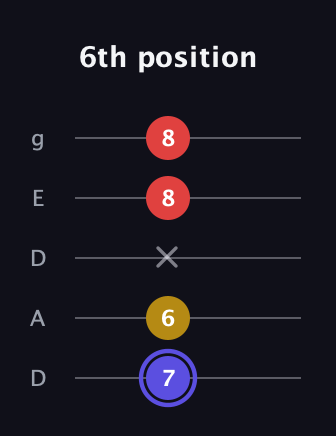A Diminished Sharp 9th guitar tab — 6th position (7 6 x 8 8) in Double C (gCGCD) · Capo 2