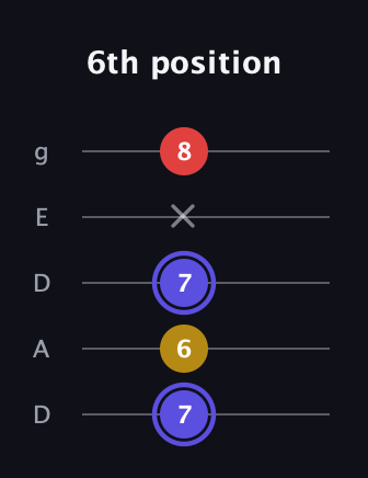 A Diminished Sharp 9th guitar tab — 6th position (7 6 7 x 8) in Double C (gCGCD) · Capo 2