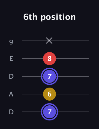 A Diminished Sharp 9th guitar tab — 6th position (7 6 7 8 x) in Double C (gCGCD) · Capo 2
