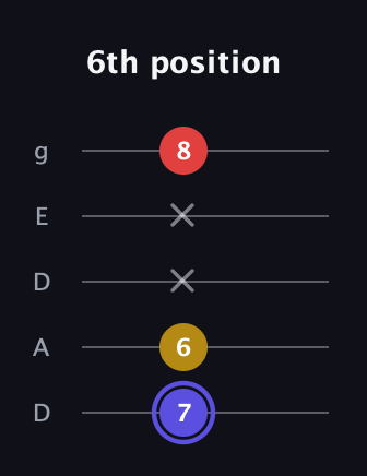 A Diminished Sharp 9th guitar tab — 6th position (7 6 x x 8) in Double C (gCGCD) · Capo 2