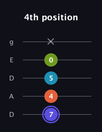 A Major Sharp 13th guitar tab — 4th position (7 4 5 0 x) in Double C (gCGCD) · Capo 2