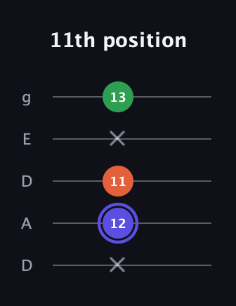 A Major Sharp 5th guitar tab — 11th position (x 12 11 x 13) in Double C (gCGCD) · Capo 2