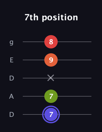 A Major Sharp 9th guitar tab — 7th position (7 7 x 9 8) in Double C (gCGCD) · Capo 2