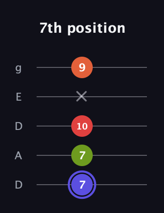 A Major Sharp 9th guitar tab — 7th position (7 7 10 x 9) in Double C (gCGCD) · Capo 2